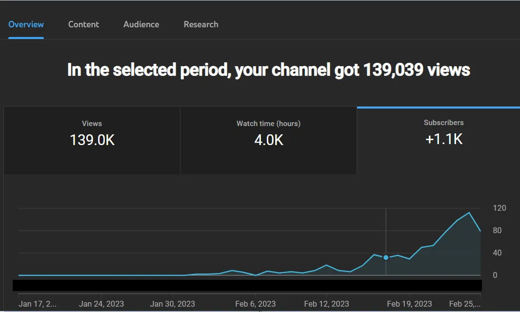 Обзор YouTube Analytics: 139 039 просмотров, 4 тыс. часов просмотра и 1,1 тыс. новых подписчиков, январь–февраль 2023 года (интерфейс на английском)
