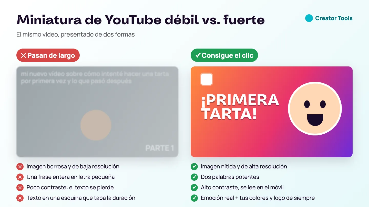 Comparación: una miniatura de YouTube débil con imagen borrosa, texto pequeño de poco contraste y un rótulo en la esquina frente a una fuerte con dos palabras grandes, alto contraste, emoción y marca constante