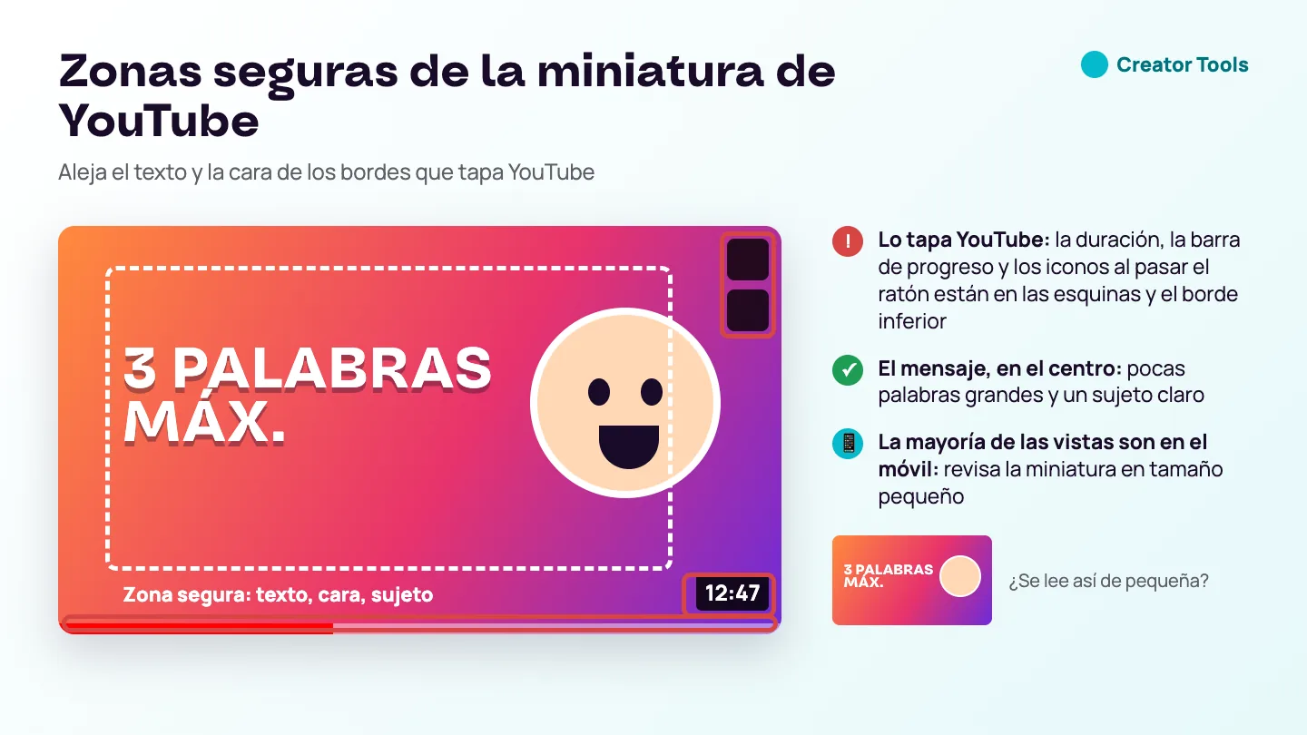 Infografía: zonas seguras de la miniatura de YouTube — la duración, la barra de progreso y los iconos tapan las esquinas y el borde inferior, así que el texto y la cara van en el centro