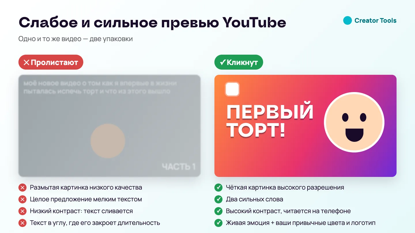 Сравнение: слабое превью YouTube с размытой картинкой, мелким неконтрастным текстом и подписью в углу и сильное — два крупных слова, высокий контраст, эмоция и единый стиль