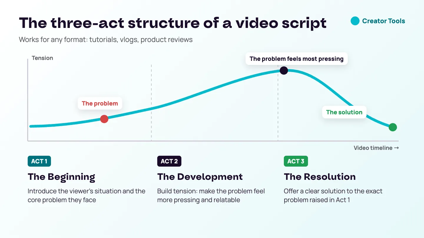 Diagram: the three-act structure of a video script as a tension curve: Act 1 introduces the viewer's situation and problem, Act 2 makes the problem more pressing, Act 3 resolves it.