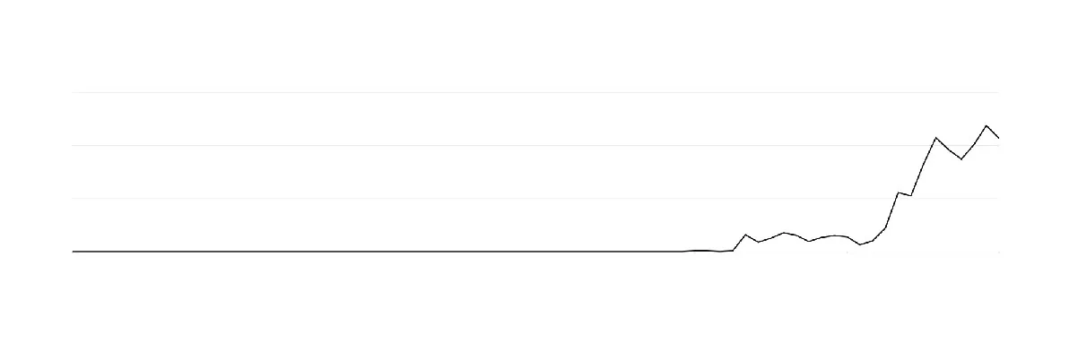 Visualizaciones de un canal de YouTube localizado durante tres meses