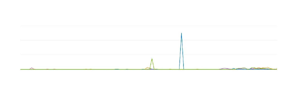Visualizaciones de un canal de YouTube no localizado durante tres meses