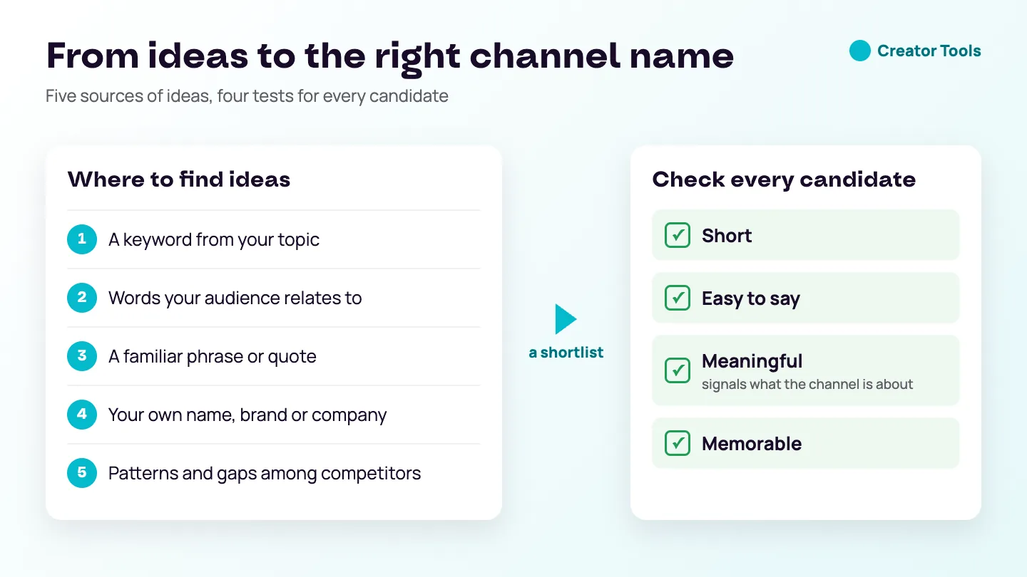 Infographic: five sources of channel name ideas, from a keyword to competitor analysis, and the four tests for every candidate: short, easy to say, meaningful and memorable.