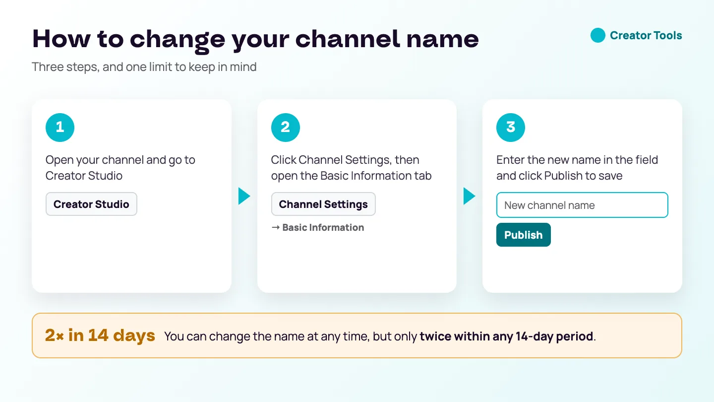 Diagram: three steps to change a YouTube channel name, from Creator Studio to Channel Settings and the Basic Information tab to Publish, with the limit of two changes within any 14-day period.