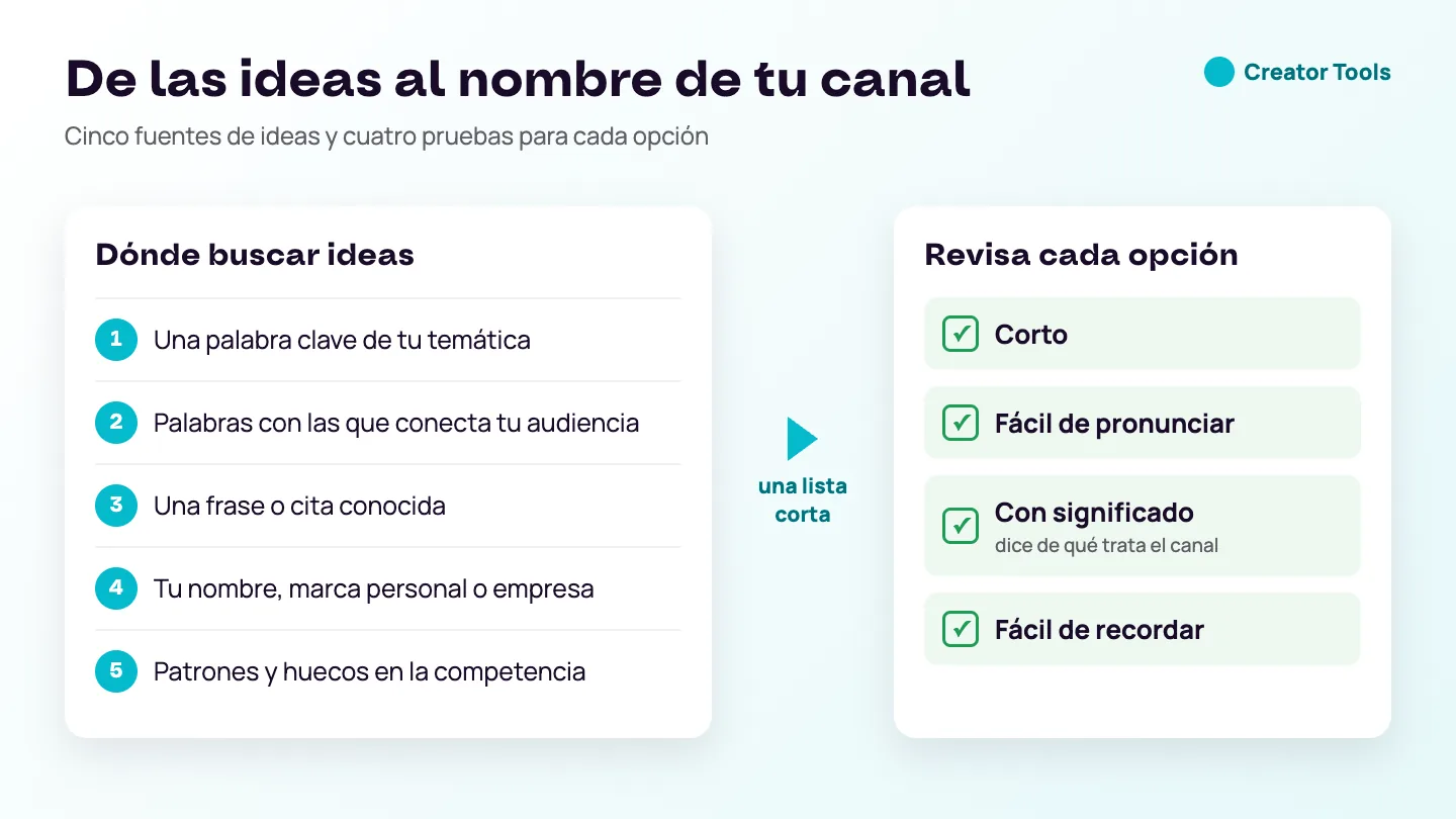 Infografía: cinco fuentes de ideas para el nombre del canal, desde una palabra clave hasta el análisis de la competencia, y cuatro pruebas para cada opción: corto, fácil de pronunciar, con significado y fácil de recordar.