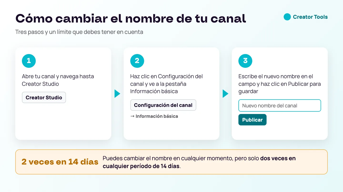 Esquema: tres pasos para cambiar el nombre de un canal de YouTube, de Creator Studio a Configuración del canal y la pestaña Información básica hasta Publicar, con el límite de dos cambios en cualquier período de 14 días.