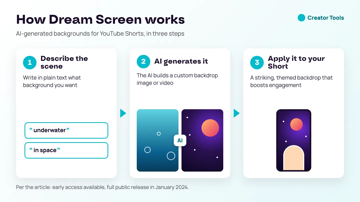 Diagram: how Dream Screen works in three steps: describe the scene in plain text, such as underwater or in space, let the AI generate the background, and apply it to your Short.