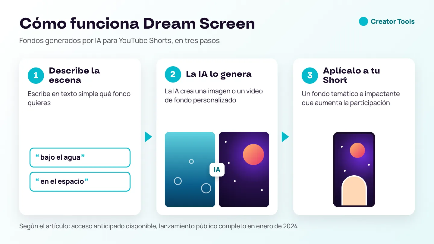 Esquema: cómo funciona Dream Screen en tres pasos: describe la escena en texto simple, como bajo el agua o en el espacio, deja que la IA genere el fondo y aplícalo a tu Short.