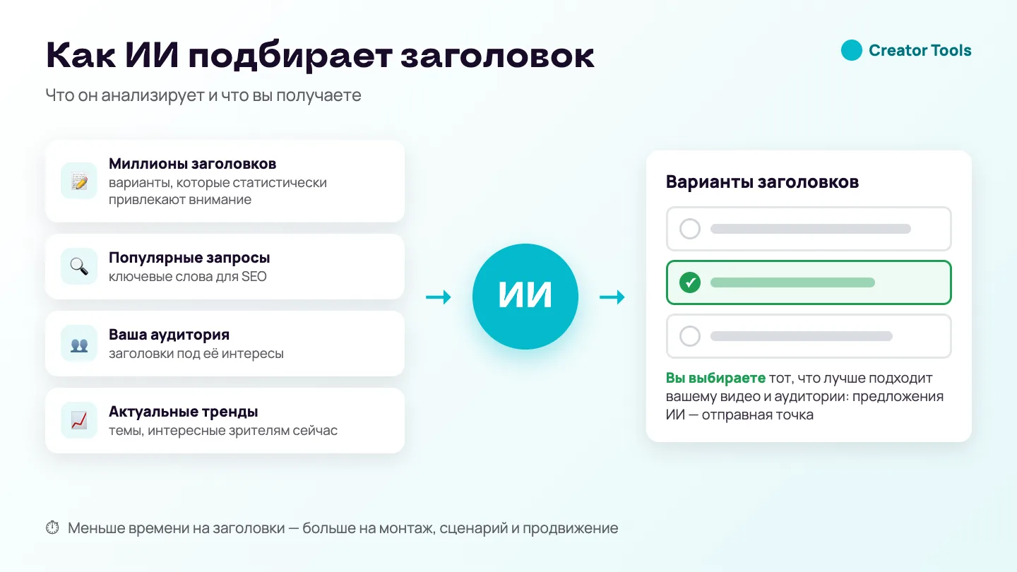 Инфографика: ИИ анализирует миллионы заголовков, популярные запросы, вашу аудиторию и тренды и предлагает варианты, из которых вы выбираете подходящий видео.