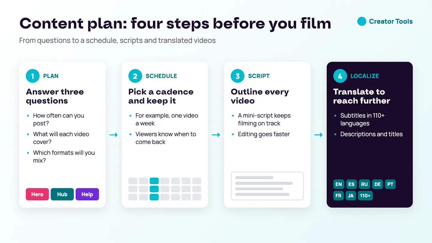 Infographic: four steps of a YouTube content plan — answer three planning questions, keep a posting cadence, outline each video and translate subtitles, descriptions and titles.