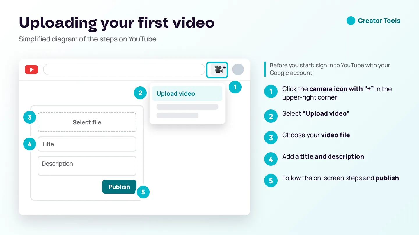 Diagram: uploading a first video — click the camera icon with a plus in the upper-right corner, select Upload video, choose the file, add a title and description, and publish.