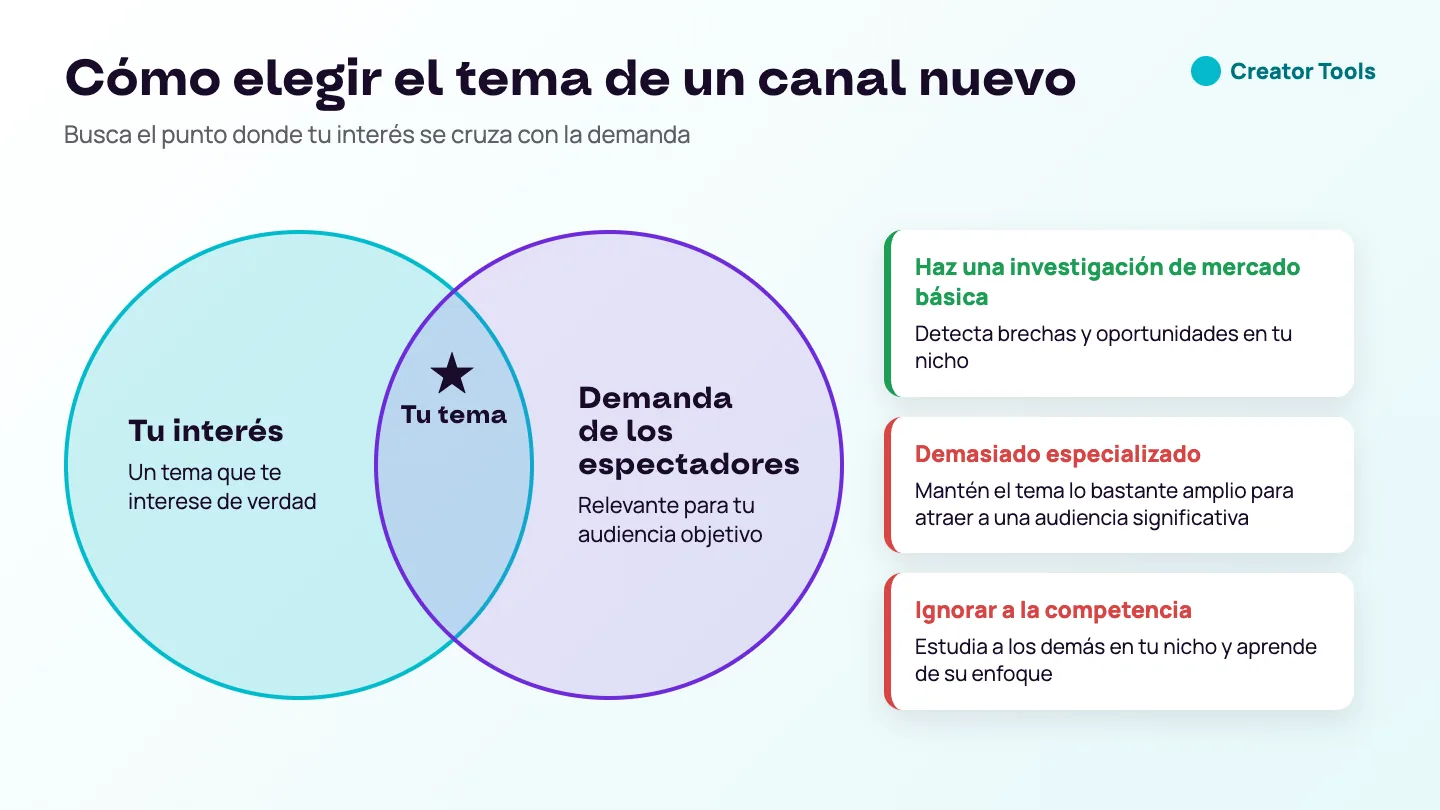 Esquema: el tema correcto para un canal nuevo está donde tu interés se cruza con la demanda; investiga el mercado y evita temas demasiado especializados o ignorar a la competencia.