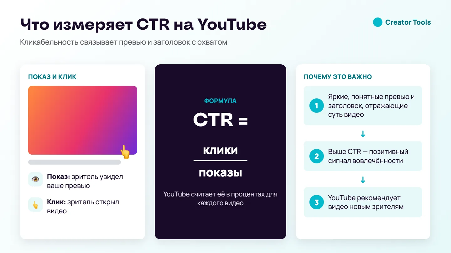 Инфографика: CTR на YouTube — это клики, делённые на показы; понятные превью и заголовок повышают CTR, а YouTube считает это позитивным сигналом и рекомендует видео новым зрителям.
