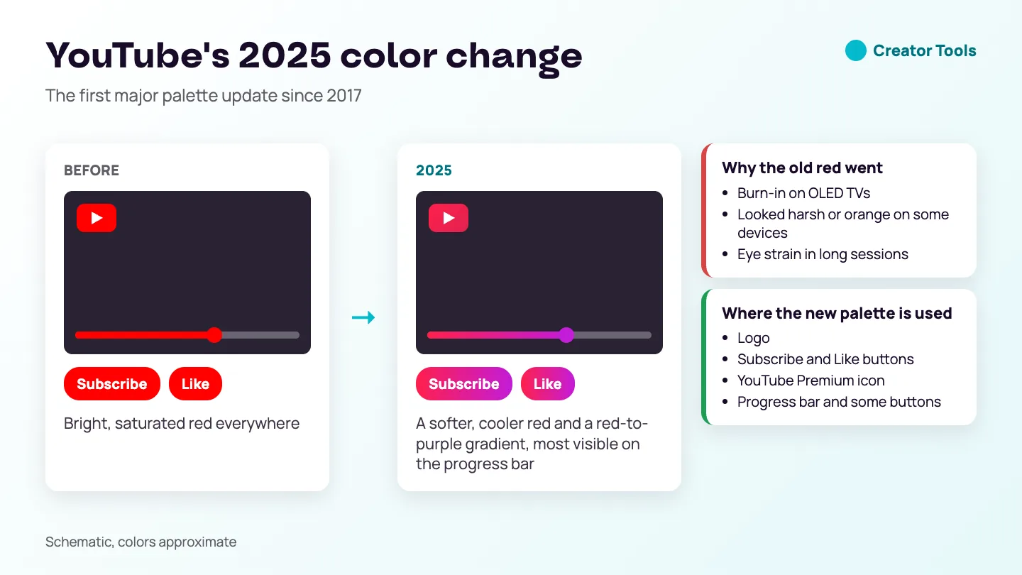 Comparison: YouTube's bright red before 2025 next to the softer red and red-to-purple gradient of 2025, why the old red was dropped and where the new palette is used.