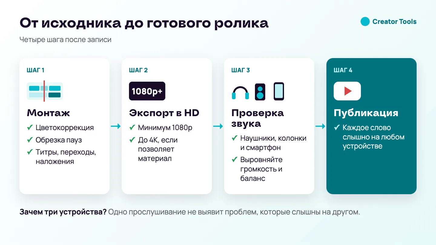 Инфографика: четыре шага после записи — монтаж, экспорт минимум в 1080p, проверка звука в наушниках, через колонки и на смартфоне, публикация.
