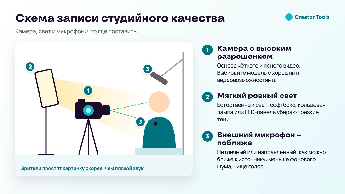 Схема: простая студия для записи — камера с высоким разрешением, мягкий свет софтбокса и внешний микрофон рядом с говорящим.