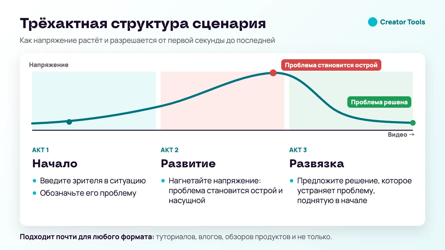 График: трёхактная структура сценария — напряжение растёт от начала к развитию, достигает пика, когда проблема становится острой, и спадает в развязке, когда она решена.