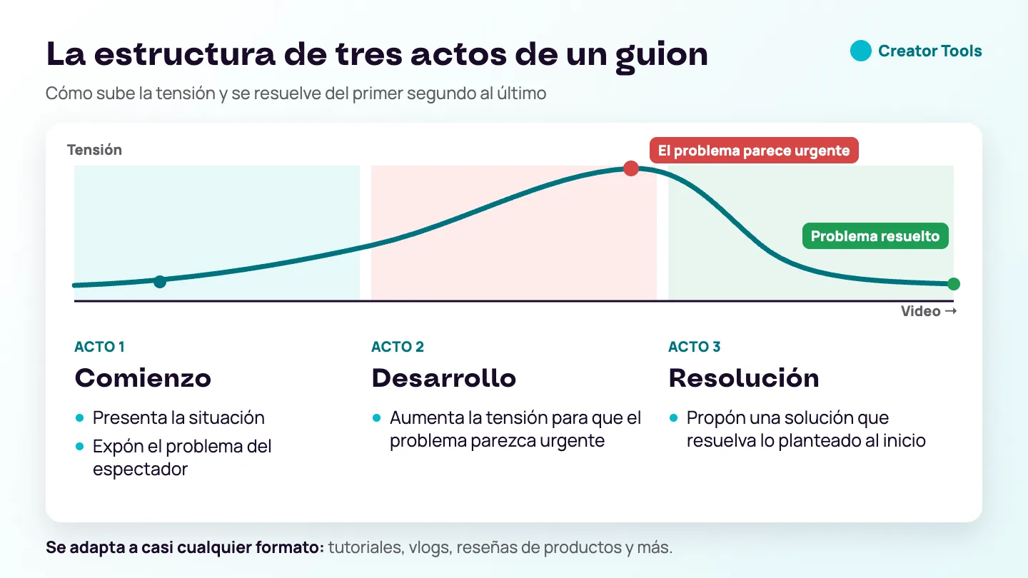 Gráfico: la estructura de tres actos de un guion — la tensión sube del comienzo al desarrollo, llega al máximo cuando el problema parece urgente y baja en la resolución.