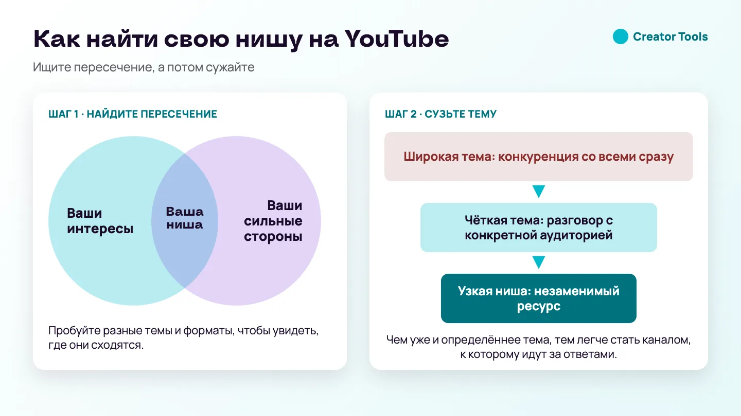 Схема: как найти нишу — пересечение ваших интересов и сильных сторон, суженное от широкой темы до узкой ниши, в которой вы становитесь незаменимым ресурсом.
