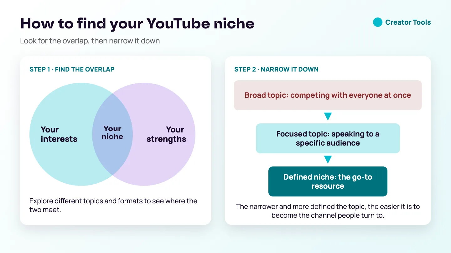 Diagram: finding your niche — where your interests and strengths overlap, narrowed from a broad topic to a defined niche that makes you the go-to resource.