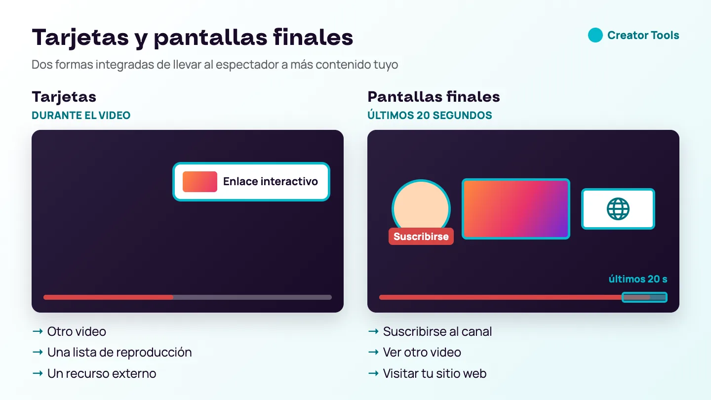 Esquema: las tarjetas aparecen durante el video y enlazan con otro video, una lista de reproducción o un recurso externo; las pantallas finales ocupan los últimos 20 segundos con suscripción, otro video y tu sitio web.