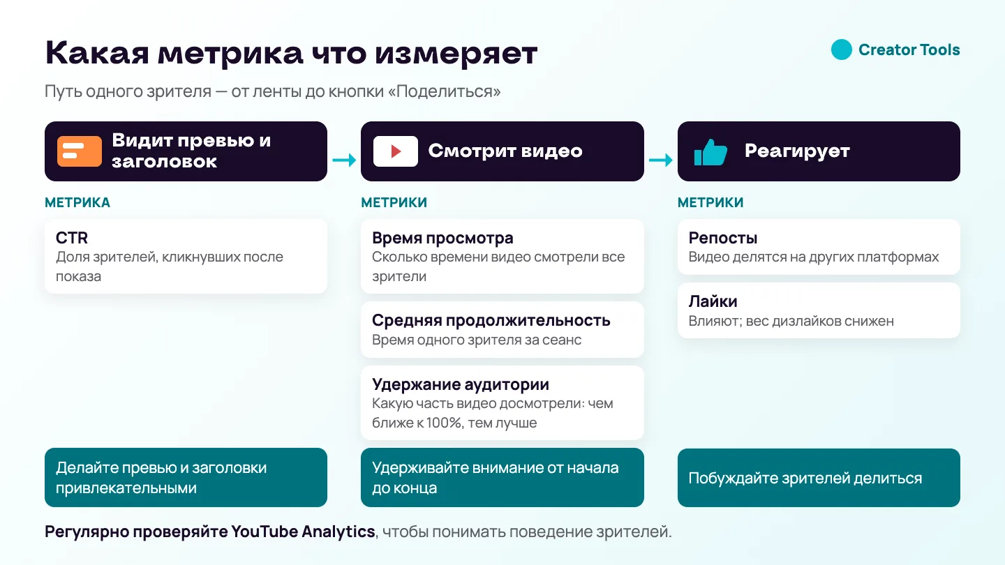 Инфографика: метрики ранжирования на пути зрителя — CTR при показе превью и заголовка, время просмотра, средняя продолжительность и удержание во время просмотра, репосты и лайки в реакции — и что делать на каждом шаге.