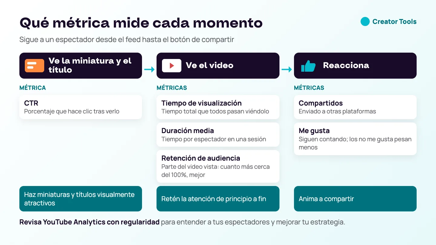 Infografía: las métricas de clasificación en el recorrido del espectador — CTR al ver la miniatura y el título, tiempo de visualización, duración media y retención mientras ve el video, compartidos y me gusta al reaccionar — con la acción para cada paso.