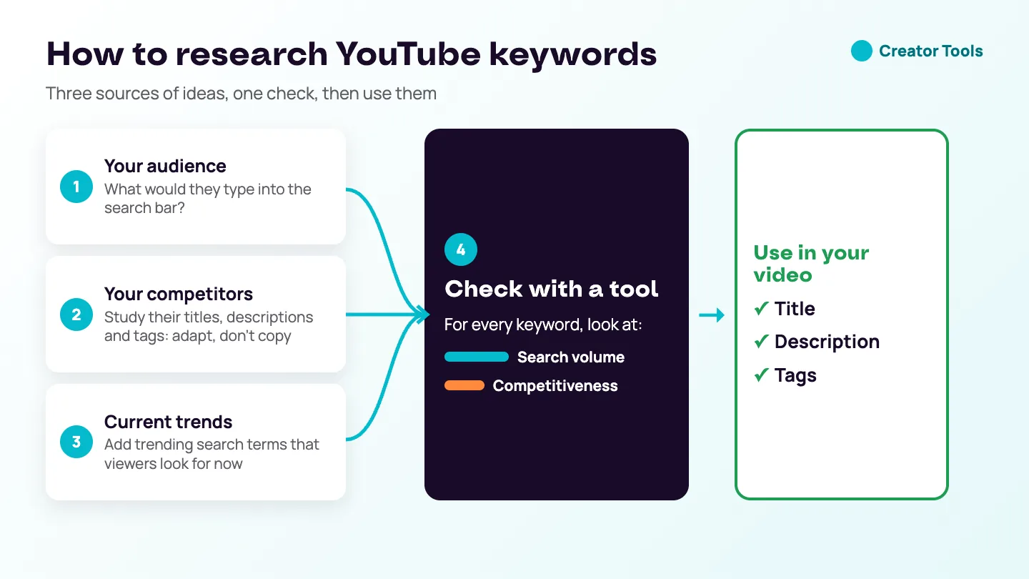 Infographic: keyword research in four steps — collect ideas from your audience's searches, competitors' titles, descriptions and tags, and current trends, check search volume and competitiveness in a tool, then use the keywords in the title, description and tags.