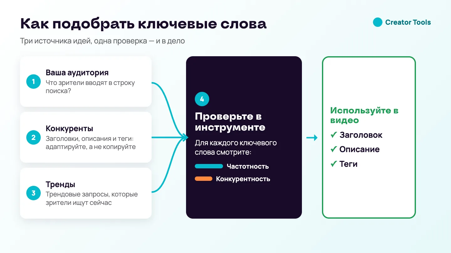 Инфографика: подбор ключевых слов в четыре шага — идеи из запросов аудитории, заголовков, описаний и тегов конкурентов и трендов, проверка частотности и конкурентности в инструменте, затем ключевые слова в заголовке, описании и тегах.