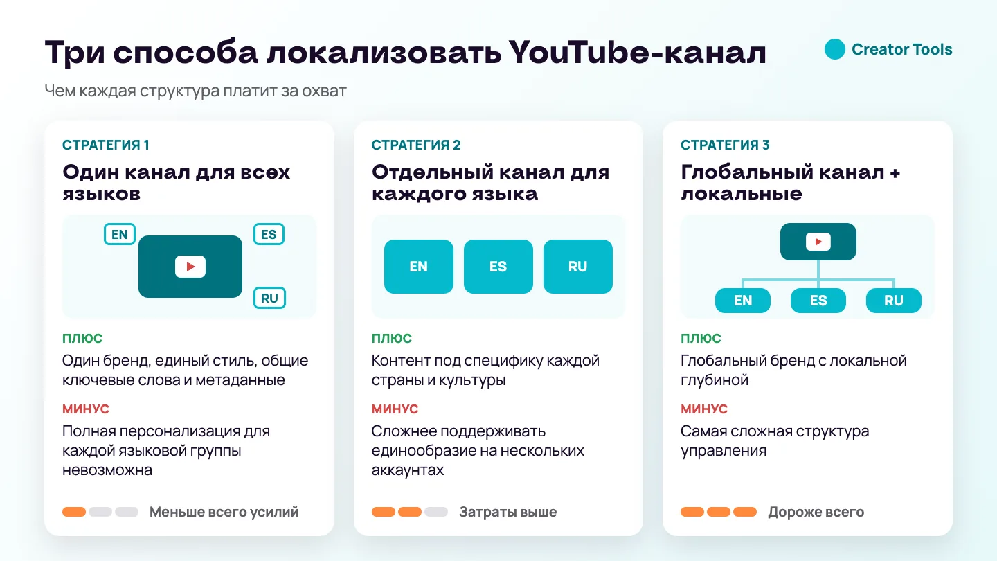 Сравнение: три структуры для локализации — один канал для всех языков, отдельный канал для каждого языка и глобальный канал с локальными — с плюсом, минусом и относительными затратами каждой.