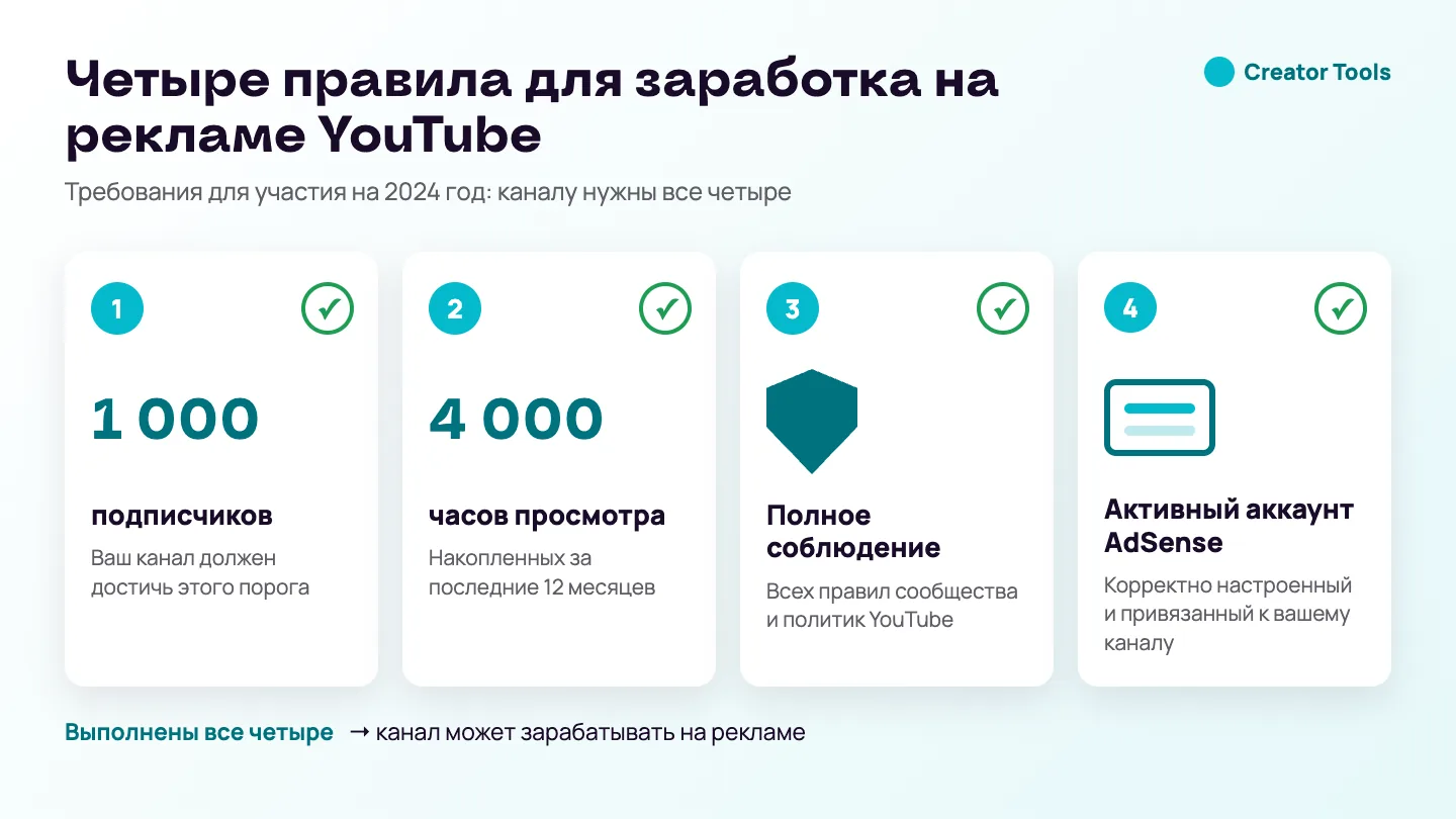 Чек-лист: четыре правила 2024 года для заработка на рекламе YouTube — 1 000 подписчиков, 4 000 часов просмотра за последние 12 месяцев, полное соблюдение правил и активный аккаунт AdSense, привязанный к каналу