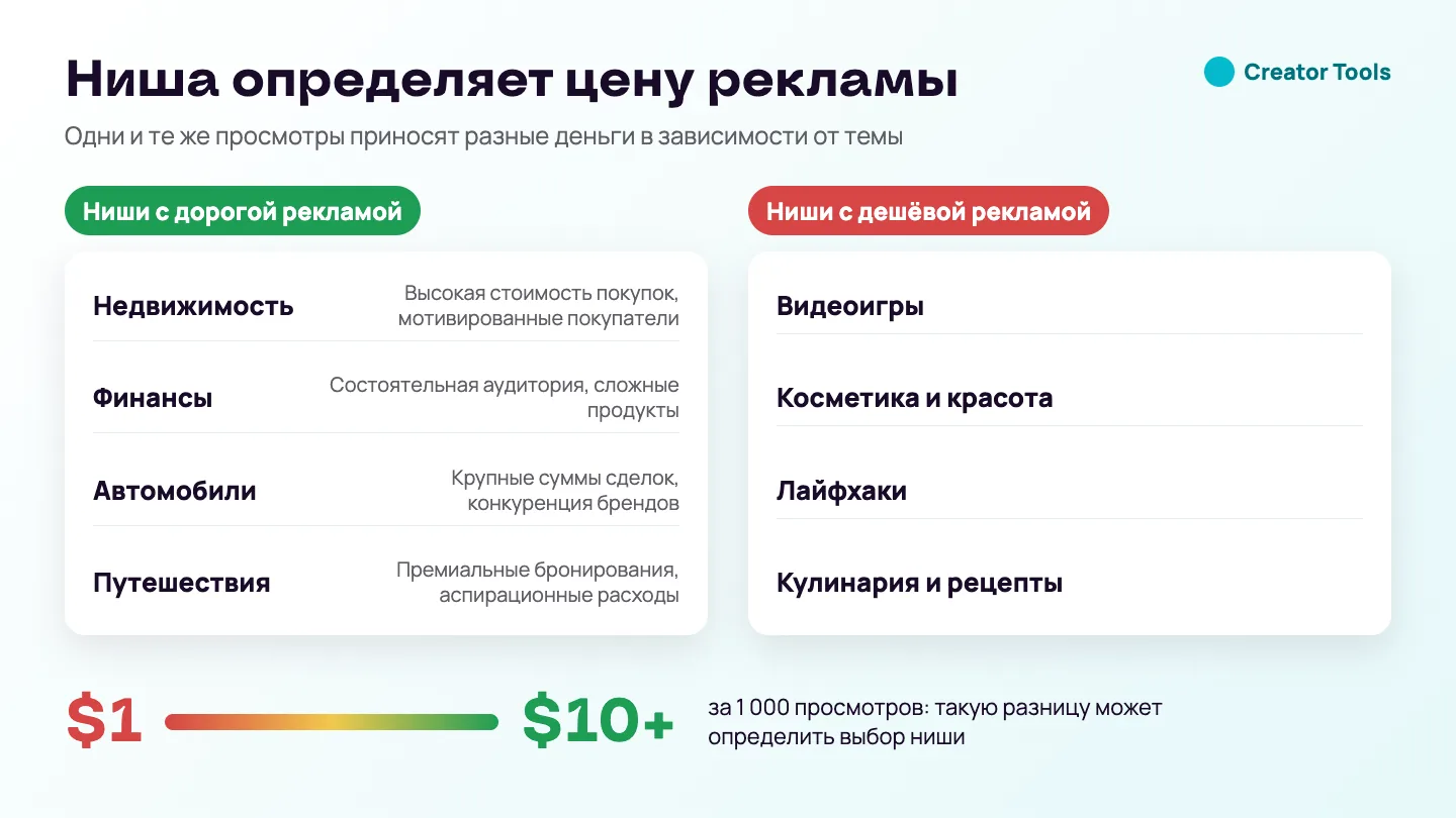 Инфографика: ниши с дорогой рекламой (недвижимость, финансы, автомобили, путешествия) рядом с нишами с дешёвой рекламой (видеоигры, косметика, лайфхаки, кулинария); выбор ниши может дать разницу между $1 и $10+ за 1 000 просмотров