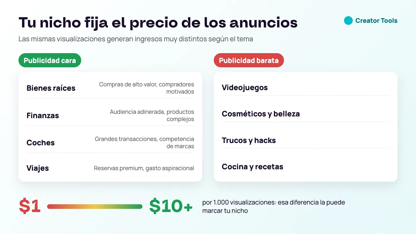 Infografía: nichos con publicidad cara (bienes raíces, finanzas, coches, viajes) junto a nichos con publicidad barata (videojuegos, belleza, trucos, cocina); el nicho puede marcar la diferencia entre $1 y $10 o más por 1.000 visualizaciones