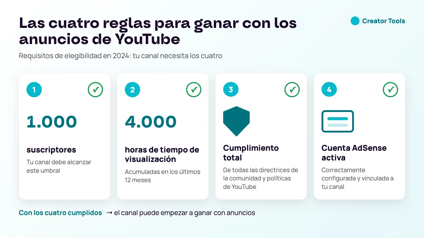 Lista de control: las cuatro reglas de 2024 para ganar con los anuncios de YouTube — 1.000 suscriptores, 4.000 horas de visualización en los últimos 12 meses, cumplimiento total de las directrices y una cuenta AdSense activa vinculada al canal