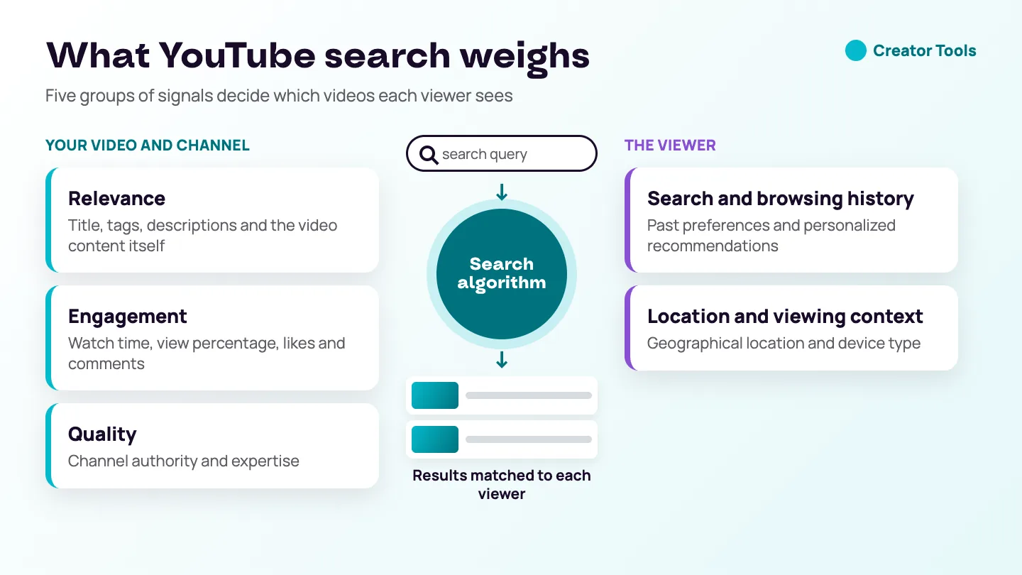 Diagram: a search query passes through YouTube's search algorithm, which weighs relevance, engagement and quality of the video and channel plus the viewer's history, location and device, and returns results matched to each viewer