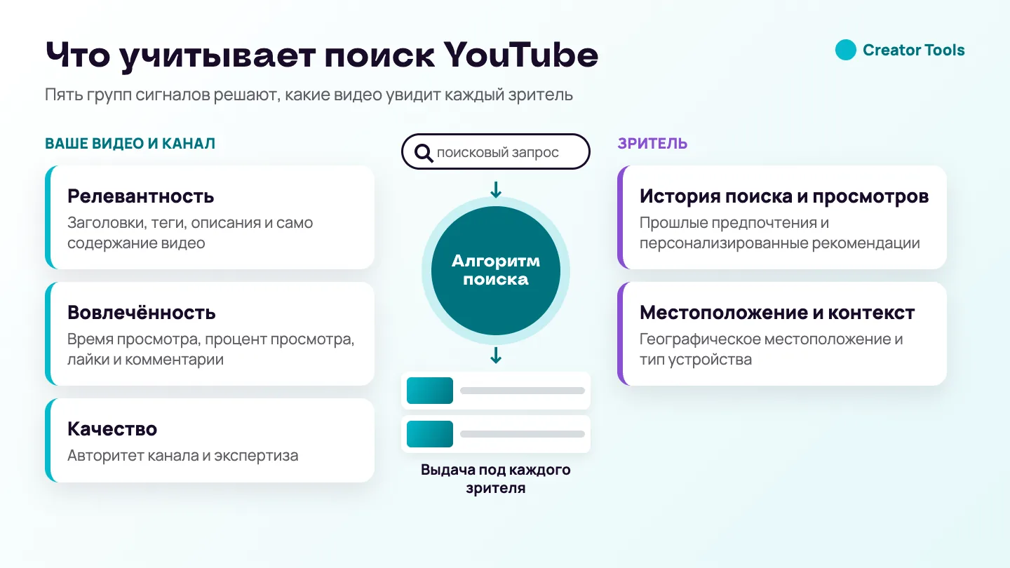 Схема: поисковый запрос проходит через алгоритм поиска YouTube, который учитывает релевантность, вовлечённость и качество видео и канала, а также историю, местоположение и устройство зрителя, и выдаёт результаты под каждого зрителя