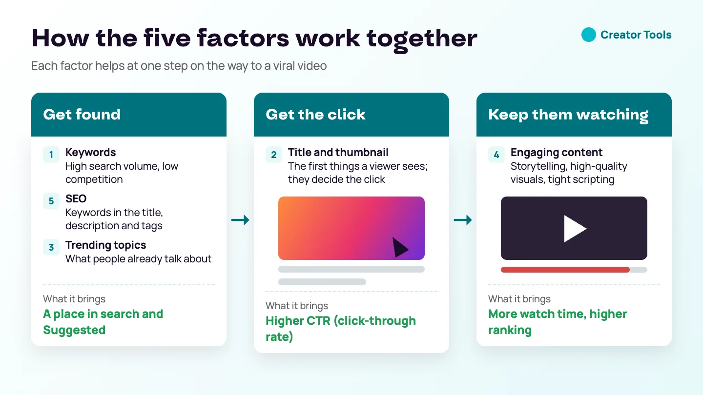 Diagram: the five factors in three steps — keywords, SEO and trending topics get a video found, the title and thumbnail get the click and raise CTR, engaging content keeps viewers watching for more watch time
