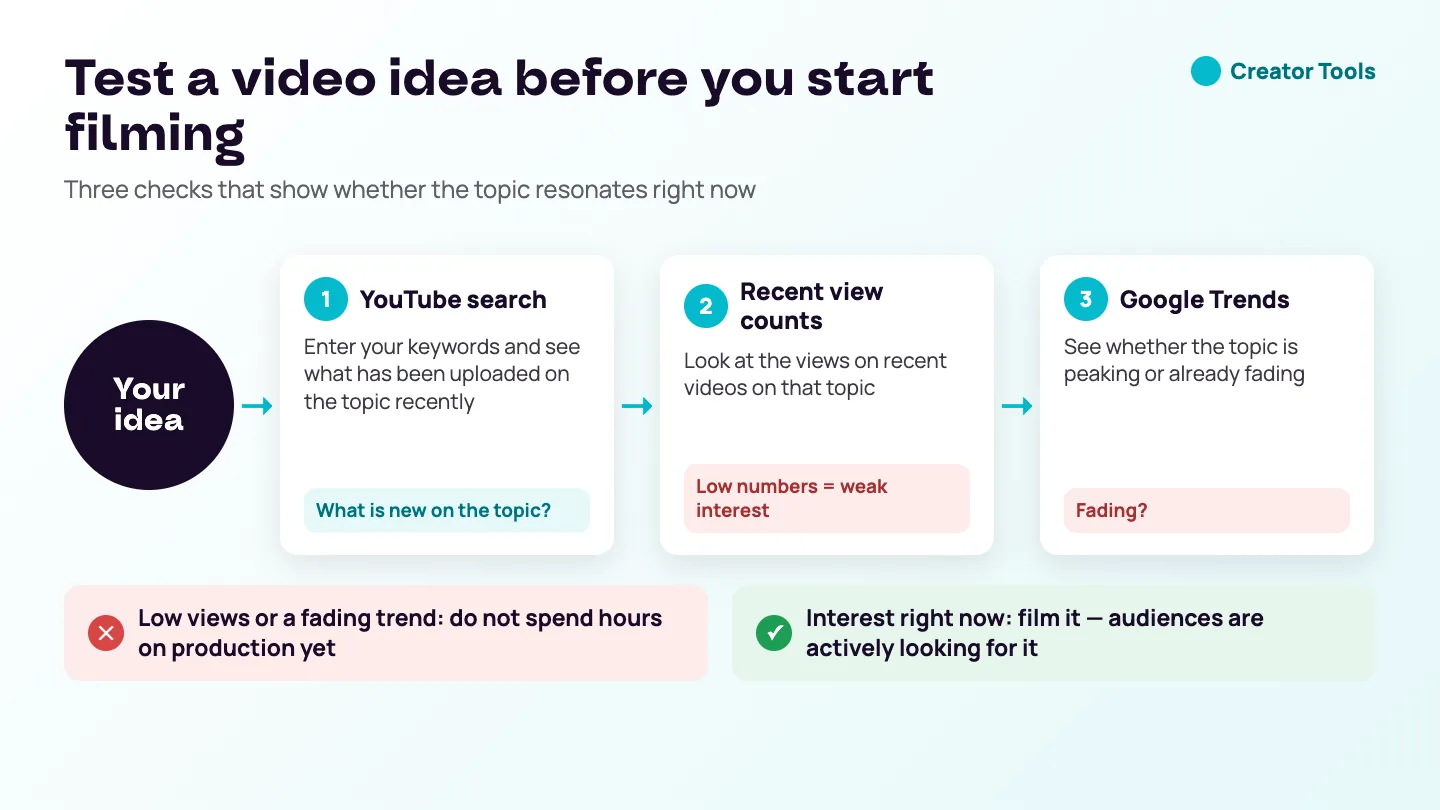 Infographic: testing a video idea before filming in three checks — YouTube search for recent uploads, view counts on recent videos and Google Trends — with low views or a fading trend meaning do not invest in production yet