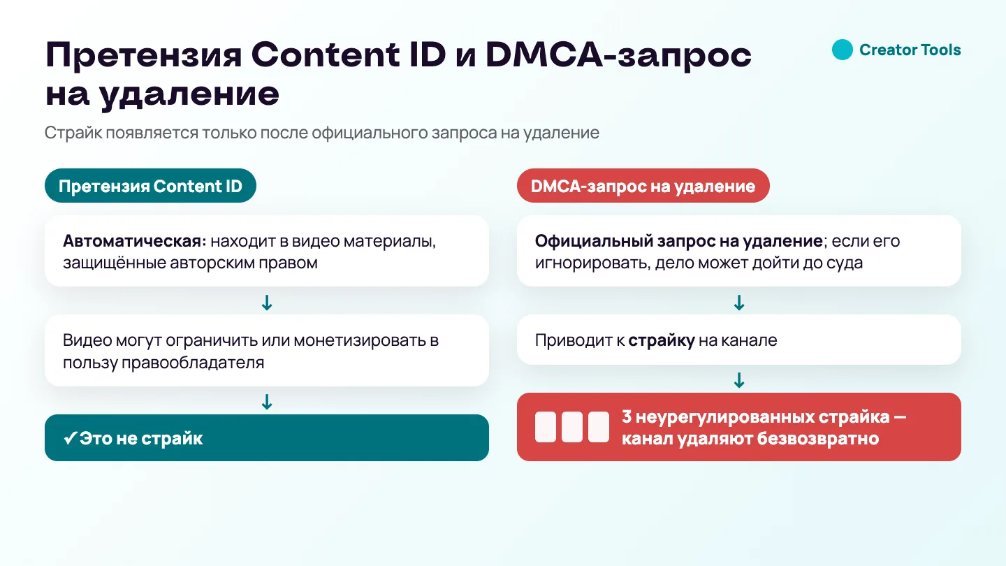 Сравнение: претензия Content ID автоматическая и может ограничить или монетизировать видео, но это не страйк, а DMCA-запрос на удаление приводит к страйку; три неурегулированных страйка — и канал удаляют.