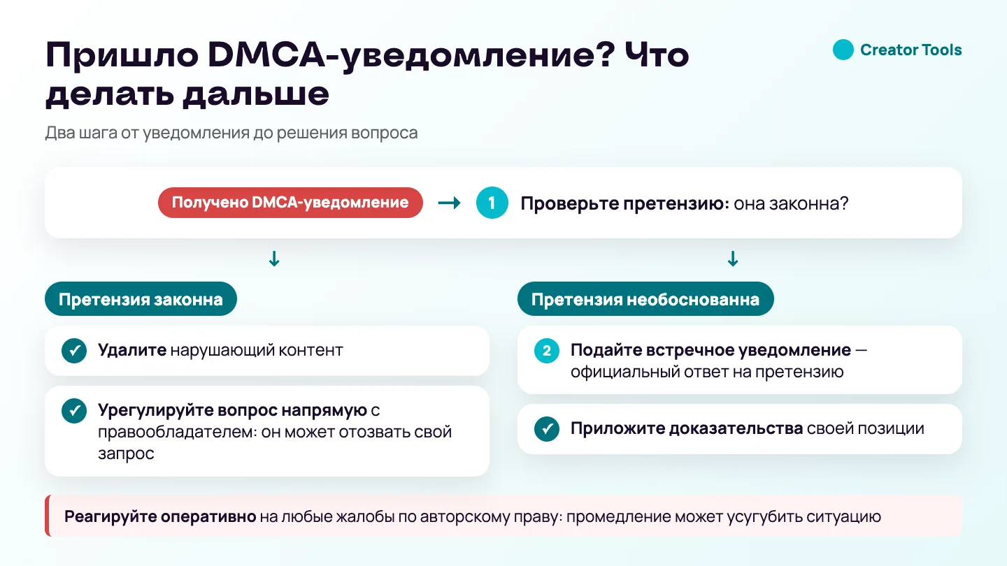 Схема: после DMCA-уведомления проверьте претензию; если она законна, удалите контент и урегулируйте вопрос с правообладателем, если необоснованна — подайте встречное уведомление с доказательствами.