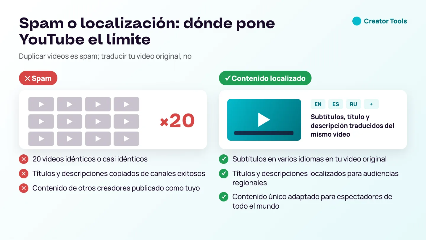Comparación: subir 20 videos casi idénticos o copiar otros canales es spam, mientras que añadir subtítulos, títulos y descripciones traducidos a tu video original es contenido localizado.