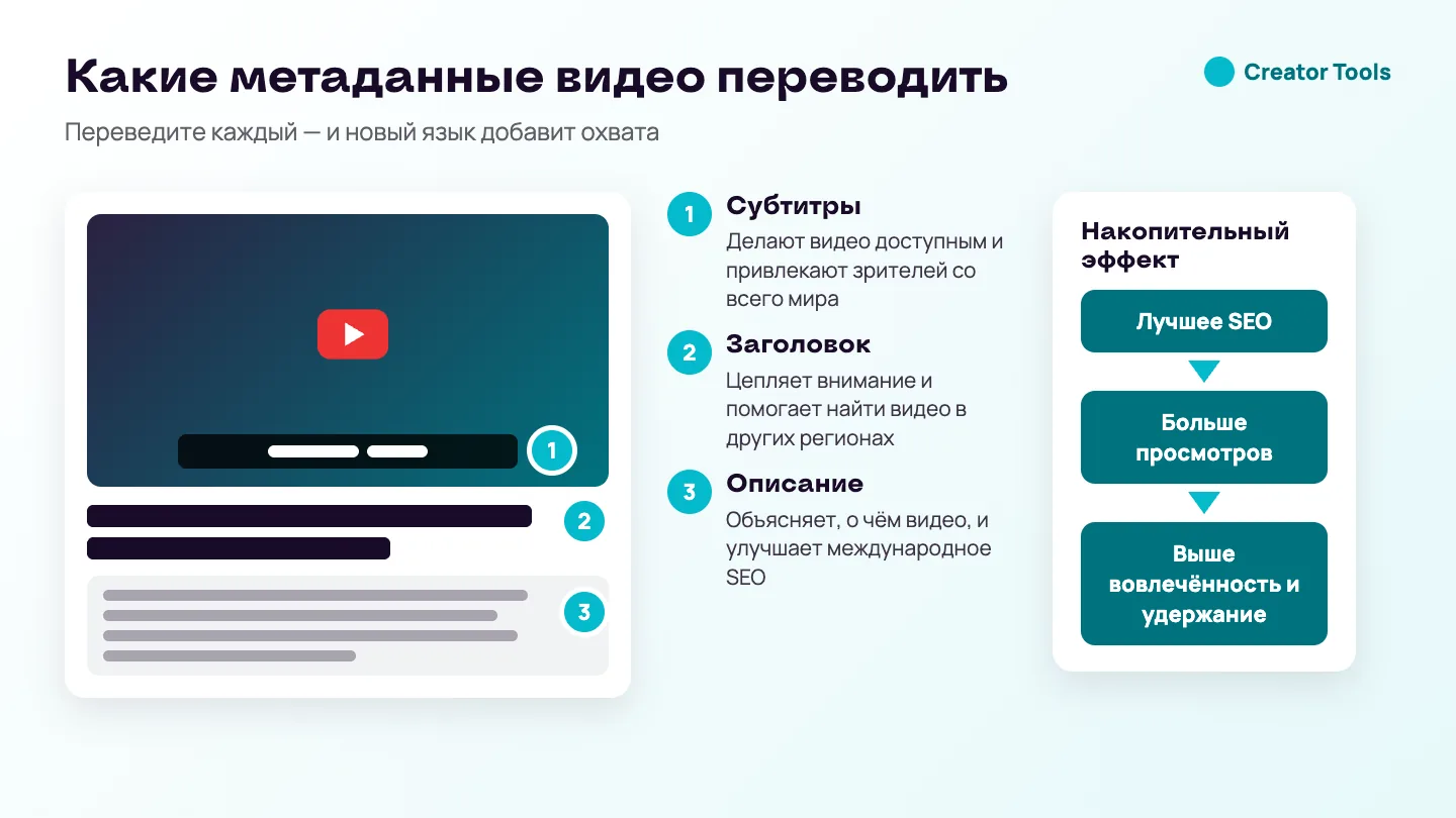 Схема: страница видео с тремя элементами метаданных для перевода — субтитрами, заголовком и описанием — и накопительный эффект: лучшее SEO даёт больше просмотров, а затем выше вовлечённость и удержание.