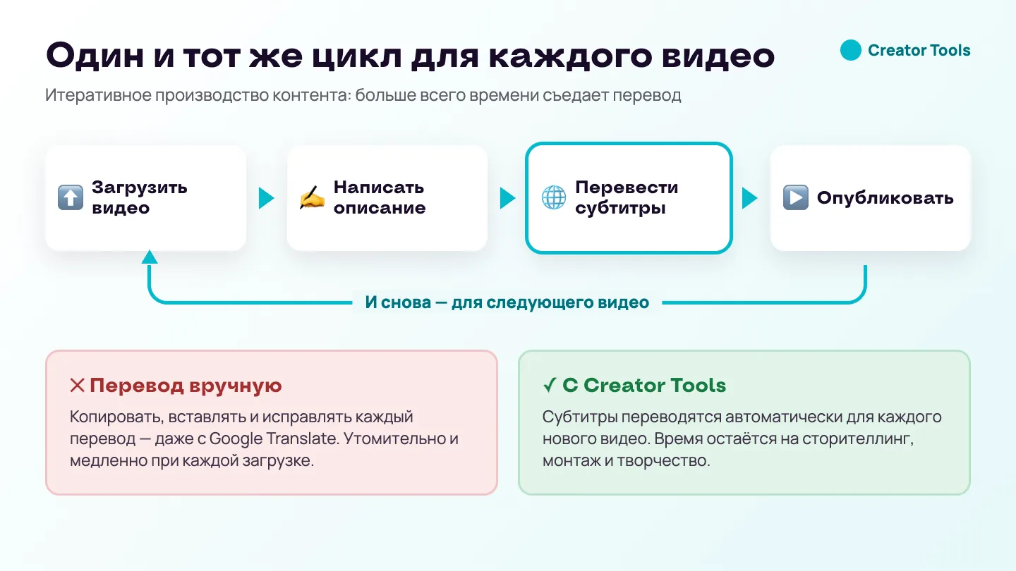 Схема: итеративный цикл, который повторяется для каждого видео — загрузить, написать описание, перевести субтитры, опубликовать, — и сравнение ручного перевода с автоматическим переводом субтитров в Creator Tools.