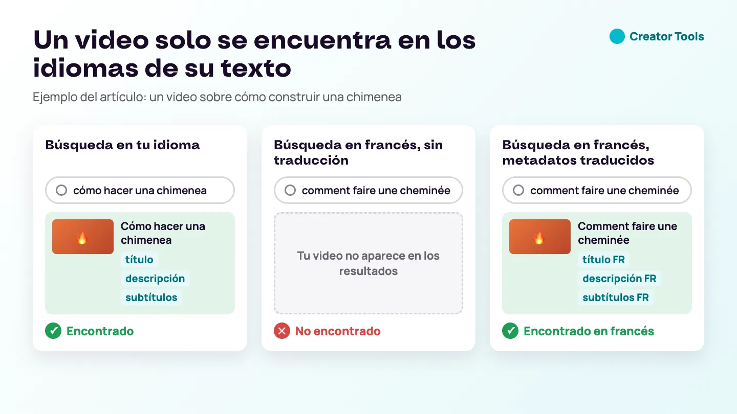Esquema: un video sobre una chimenea aparece al buscar en tu idioma, no aparece en una búsqueda en francés sin traducción y sí aparece en francés cuando se traducen su título, descripción y subtítulos.