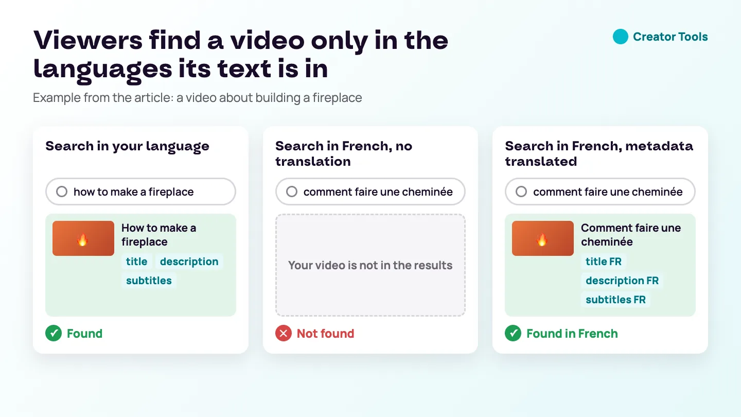 Diagram: a fireplace video is found when someone searches in your language, is not found in a French search without translation, and is found in French once its title, description and subtitles are translated.