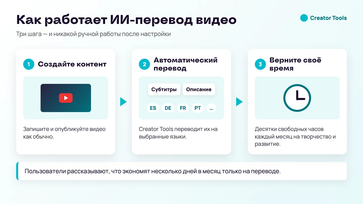 Инфографика: ИИ-перевод видео в три шага — вы создаёте контент, Creator Tools автоматически переводит субтитры и описания на выбранные языки, а вы возвращаете себе десятки часов каждый месяц.