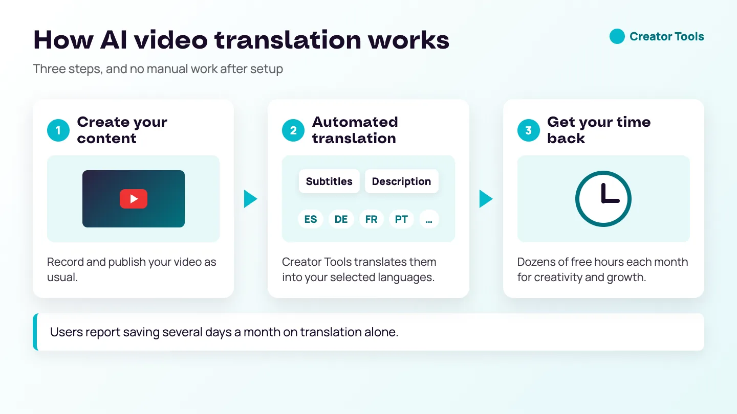 Infographic: AI video translation in three steps — create your content, Creator Tools automatically translates subtitles and descriptions into your selected languages, and you get dozens of hours back each month.