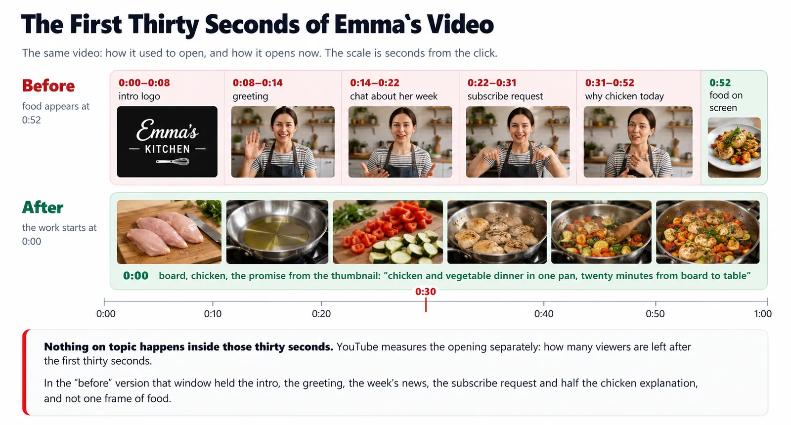 Diagrama: os primeiros 30 segundos de um vídeo do YouTube — o que fica entre o clique e o trabalho de verdade.