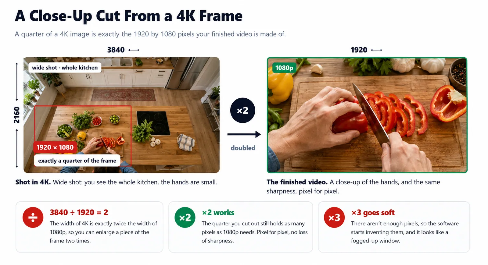 Diagrama: um quadro 4K e um close em 1080p recortado dele, ampliado em dobro sem perda de resolução de saída.